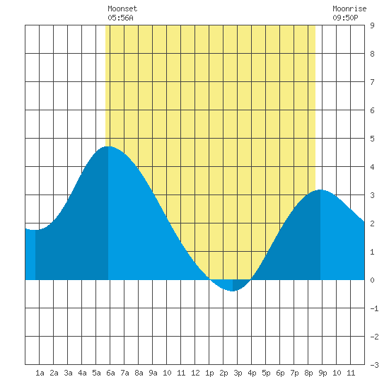 Stockton tide chart for Saturday, June 22, 2024