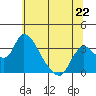 Stockton tide chart for Saturday, June 22, 2024