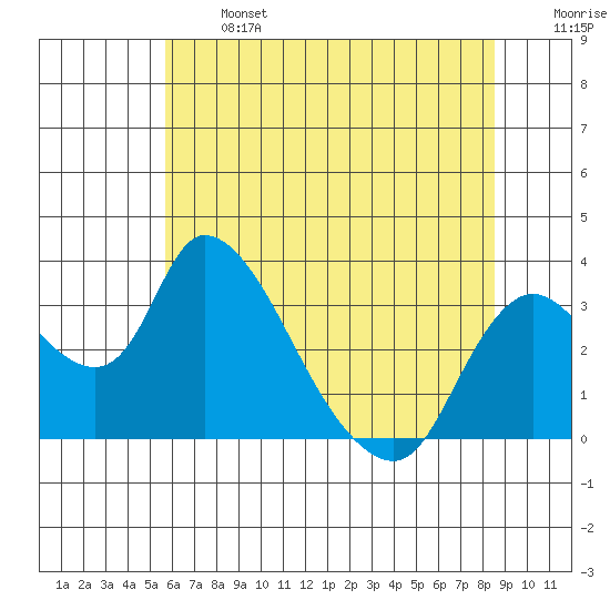 Stockton tide chart for Monday, June 24, 2024