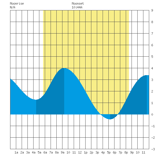 Stockton tide chart for Wednesday, June 26, 2024
