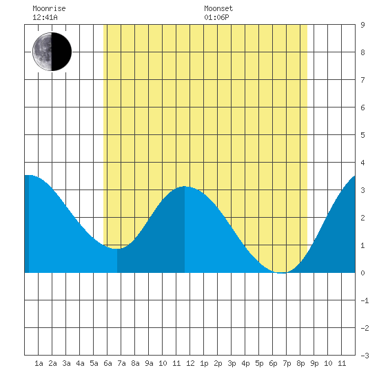 Stockton tide chart for Friday, June 28, 2024