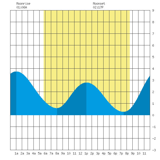 Stockton tide chart for Saturday, June 29, 2024