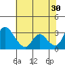 Stockton tide chart for Sunday, June 30, 2024