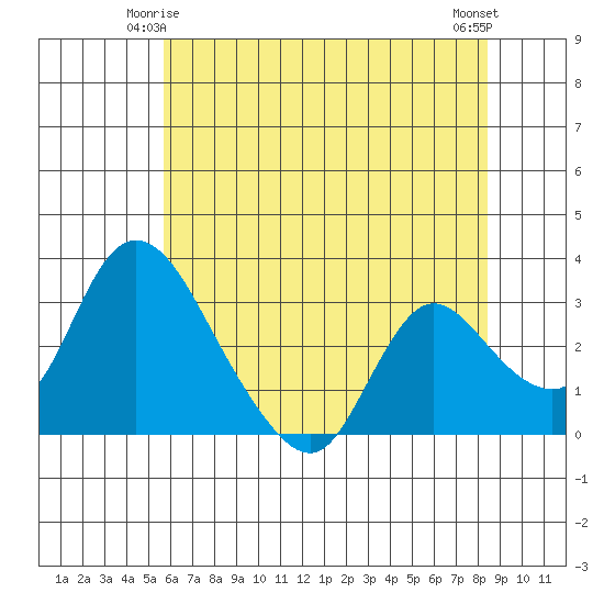 Stockton tide chart for Tuesday, June 4, 2024