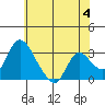 Stockton tide chart for Tuesday, June 4, 2024
