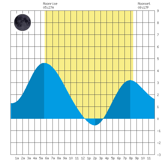 Stockton tide chart for Thursday, June 6, 2024