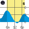 Stockton tide chart for Thursday, June 6, 2024