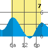 Stockton tide chart for Friday, June 7, 2024