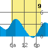Stockton tide chart for Sunday, June 9, 2024