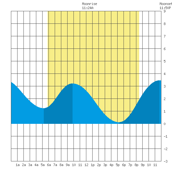 Stockton tide chart for Thursday, July 11, 2024