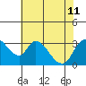 Stockton tide chart for Thursday, July 11, 2024