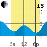 Stockton tide chart for Saturday, July 13, 2024