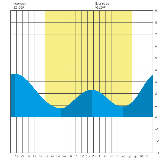 Stockton tide chart for Sunday, July 14, 2024