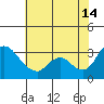 Stockton tide chart for Sunday, July 14, 2024