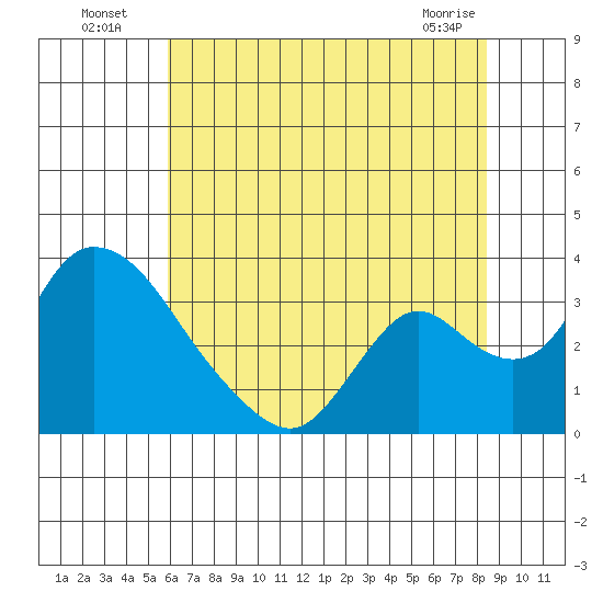 Stockton tide chart for Wednesday, July 17, 2024