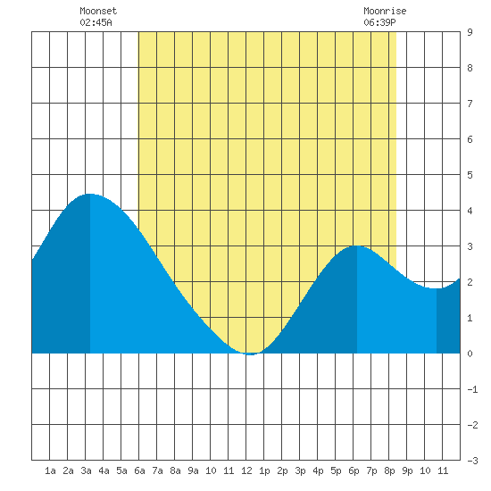 Stockton tide chart for Thursday, July 18, 2024