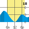 Stockton tide chart for Thursday, July 18, 2024