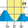 Stockton tide chart for Friday, July 19, 2024