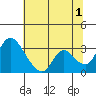 Stockton tide chart for Monday, July 1, 2024