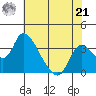 Stockton tide chart for Sunday, July 21, 2024