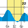 Stockton tide chart for Monday, July 22, 2024