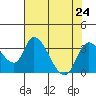 Stockton tide chart for Wednesday, July 24, 2024