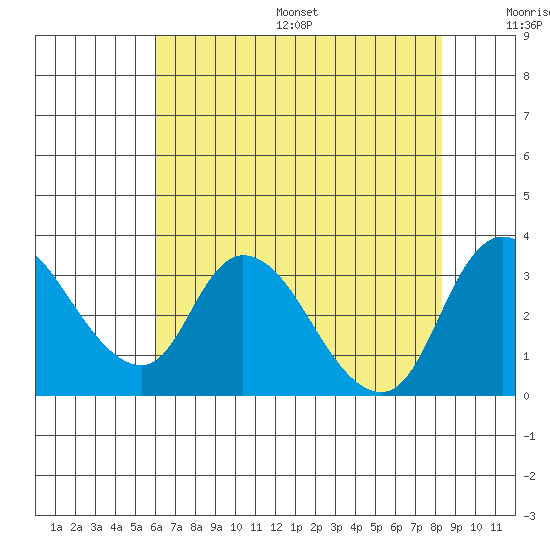Stockton tide chart for Friday, July 26, 2024