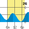 Stockton tide chart for Friday, July 26, 2024