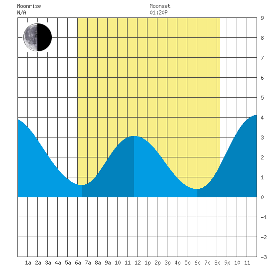 Stockton tide chart for Saturday, July 27, 2024