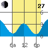 Stockton tide chart for Saturday, July 27, 2024