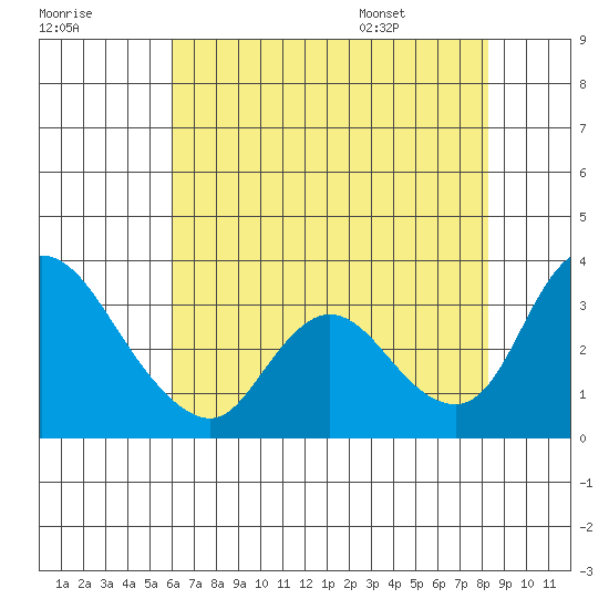Stockton tide chart for Sunday, July 28, 2024