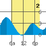 Stockton tide chart for Tuesday, July 2, 2024