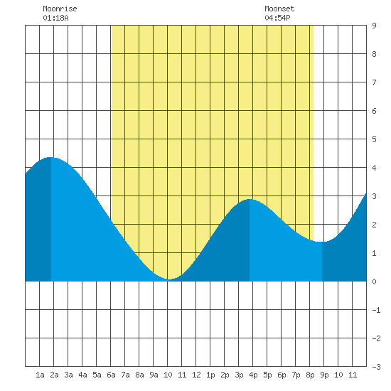 Stockton tide chart for Tuesday, July 30, 2024