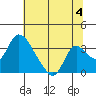 Stockton tide chart for Thursday, July 4, 2024