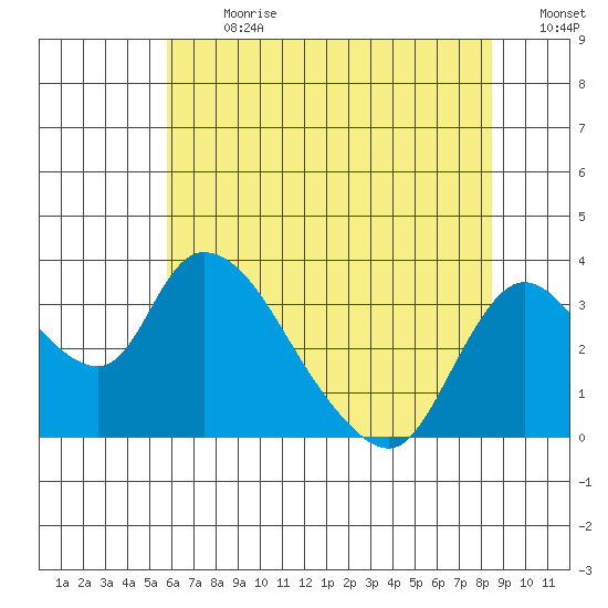 Stockton tide chart for Monday, July 8, 2024