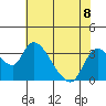 Stockton tide chart for Monday, July 8, 2024