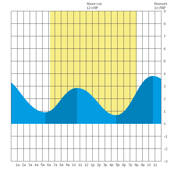 Stockton tide chart for Saturday, August 10, 2024