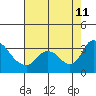 Stockton tide chart for Sunday, August 11, 2024