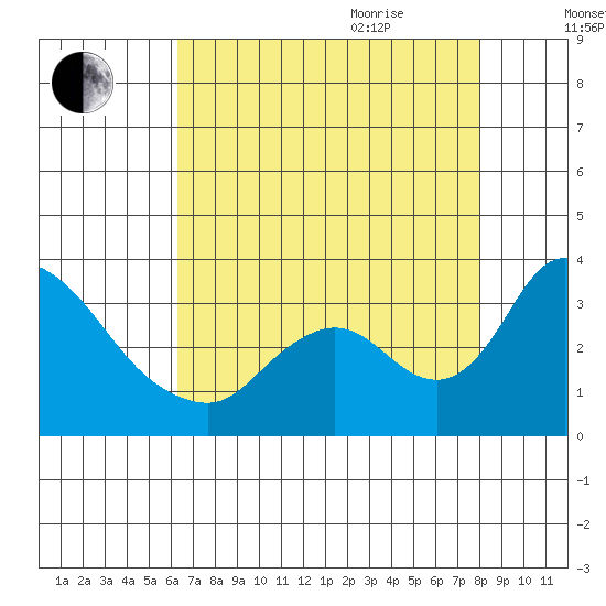 Stockton tide chart for Monday, August 12, 2024