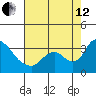 Stockton tide chart for Monday, August 12, 2024