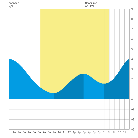 Stockton tide chart for Tuesday, August 13, 2024