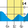 Stockton tide chart for Wednesday, August 14, 2024