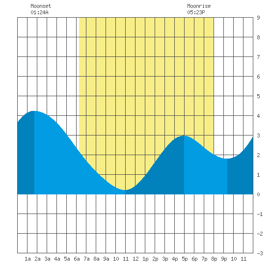 Stockton tide chart for Thursday, August 15, 2024