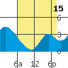 Stockton tide chart for Thursday, August 15, 2024