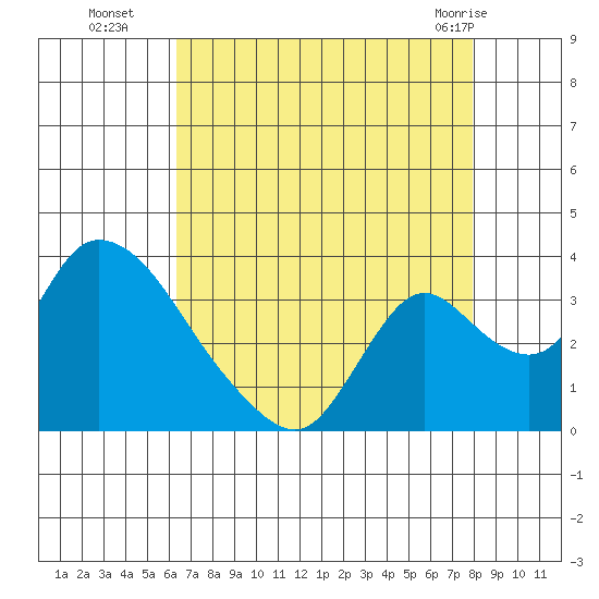 Stockton tide chart for Friday, August 16, 2024