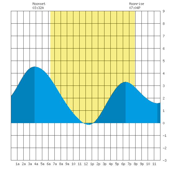 Stockton tide chart for Saturday, August 17, 2024