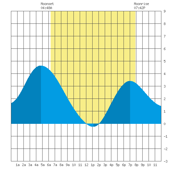 Stockton tide chart for Sunday, August 18, 2024
