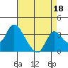 Stockton tide chart for Sunday, August 18, 2024