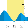 Stockton tide chart for Thursday, August 1, 2024