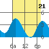 Stockton tide chart for Wednesday, August 21, 2024